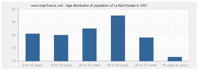 Age distribution of population of La Noë-Poulain in 2007